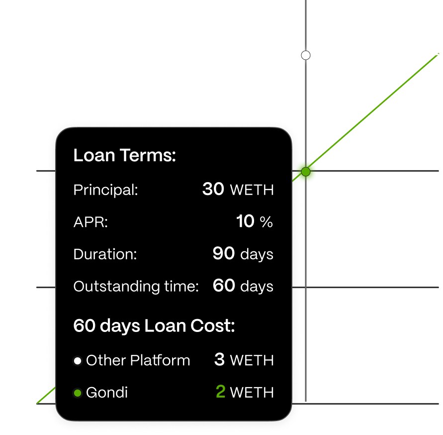 Only pay for accrued interest mobile picture